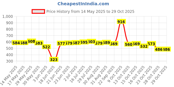 flipkart.com capella C-Konex 12 Inches 30.48 cm Chess Board capella Price History Graph from 14 May 2025 to 29 Oct 2025
