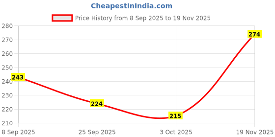 flipkart.com funskool C Links funskool Price History Graph from 8 Sep 2025 to 19 Nov 2025