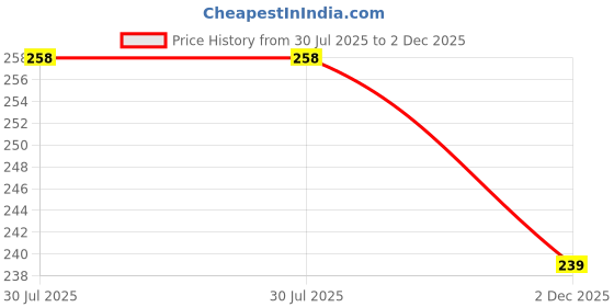 flipkart.com bestbrother C Natural 19 inch 7 Hole Professional & Beginners Bag Bamboo Flute bestbrother Price History Graph from 30 Jul 2025 to 2 Dec 2025