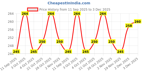 flipkart.com bestbrother C Natural 19 inch 7 Hole Professional & Beginners Best With Bag Bamboo Flute bestbrother Price History Graph from 11 Sep 2025 to 3 Dec 2025