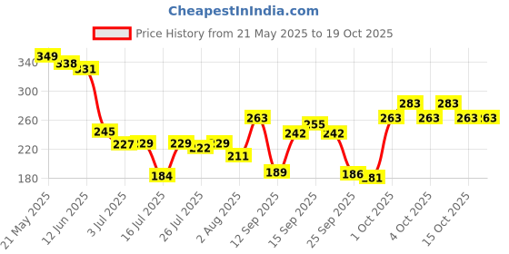 flipkart.com sg musical C# Natural 7 Hole Bamboo Flute Size 19 Inch With Flute Bag Bamboo Flute sg musical Price History Graph from 21 May 2025 to 18 Oct 2025
