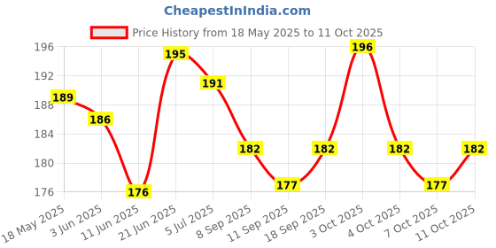 flipkart.com bestbrother C Natural 7 Hole Left Hand Bansuri Size 18 Inch Bamboo Flute Bamboo Flute bestbrother Price History Graph from 18 May 2025 to 11 Oct 2025