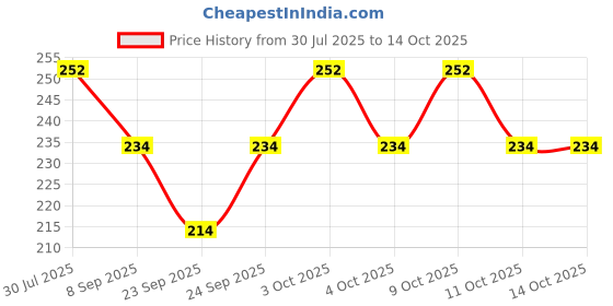flipkart.com maga mart C Natural 7 Hole Right Hand Bansuri Size 18.5 inches With Bag |PVC|Bamboo Flute Bamboo Flute maga mart Price History Graph from 30 Jul 2025 to 14 Oct 2025