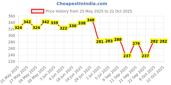 flipkart.com flipkart smartbuy C Natural 7 Hole Right Hand Bansuri Size 19 inches Bamboo Flute Bamboo Flute Bamboo Flute flipkart smartbuy Price History Graph from 25 May 2025 to 21 Oct 2025
