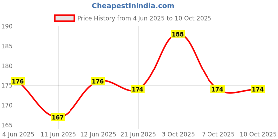 flipkart.com maga mart C Natural 7 Hole Right Handed From High Quality Material Bamboo Flute Bamboo Flute maga mart Price History Graph from 4 Jun 2025 to 10 Oct 2025