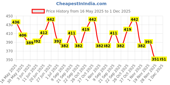 flipkart.com radhe flutes C Natural Bansuri Higher Octave RIGHT Handed With VELVET COVER PVC Flute radhe flutes Price History Graph from 16 May 2025 to 1 Dec 2025
