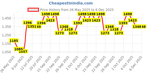 flipkart.com radhe flutes C Natural Bansuri Right Hand Middle Octave | Hard & Velvet Cover PROFESSIONAL Bamboo Flute radhe flutes Price History Graph from 26 May 2025 to 6 Dec 2025