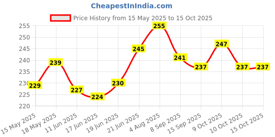 flipkart.com bestbrother C Natural Flute, Right-Handed, Medium (19 inches), Flute for Beginners with Bag Bamboo Flute bestbrother Price History Graph from 15 May 2025 to 15 Oct 2025