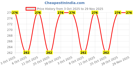 flipkart.com khalsa musical C Natural Left Handed 7 Hole Bamboo Flute Bamboo Flute Bamboo Flute khalsa musical Price History Graph from 3 Oct 2025 to 29 Nov 2025