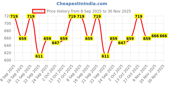 flipkart.com gold rush C Natural Medium & D Natural Medium Professional Scale Flute (Bansuri) Bamboo Flute gold rush Price History Graph from 8 Sep 2025 to 29 Nov 2025