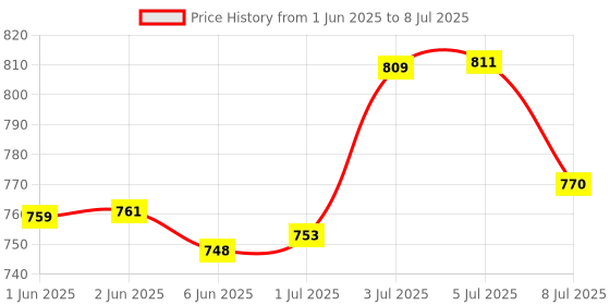flipkart.com contour plus C PLUS METER Glucometer contour plus Price History Graph from 1 Jun 2025 to 8 Jul 2025