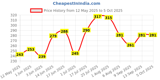 flipkart.com c s collections 2 Lactometer + 1 Jar (100 ML) Hydrometer c s collections Price History Graph from 12 May 2025 to 4 Oct 2025