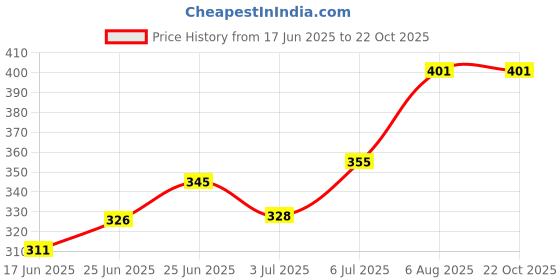 flipkart.com c s collections 5pc Lactometer Combo for Milk Testing Hydrometer c s collections Price History Graph from 17 Jun 2025 to 21 Oct 2025