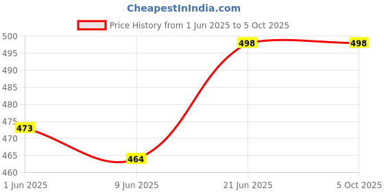 flipkart.com c s collections Lactometer for milk testing 10pc Hydrometer c s collections Price History Graph from 1 Jun 2025 to 4 Oct 2025
