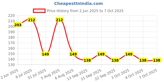 flipkart.com c s collections Milk Lactometer 1Unit Only Hydrometer c s collections Price History Graph from 2 Jun 2025 to 6 Oct 2025