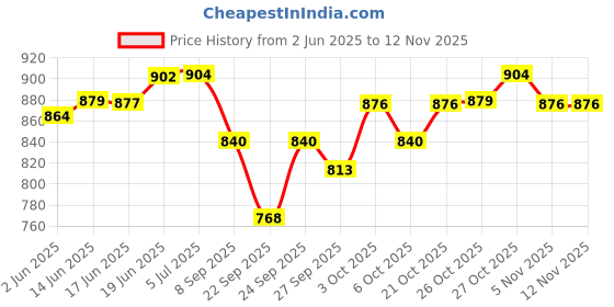 flipkart.com rockon C SCALE 19 INCHES NATURAL MEDIUM Bamboo Flute rockon Price History Graph from 2 Jun 2025 to 11 Nov 2025