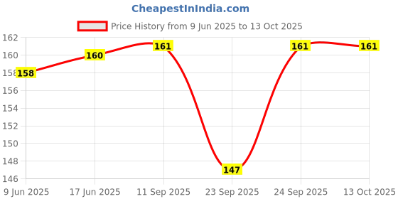flipkart.com maga mart C Scale Bamboo Flute Bamboo Flute maga mart Price History Graph from 9 Jun 2025 to 13 Oct 2025