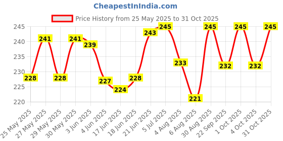 flipkart.com murli c scale bansuri | for beginner / kids | 19 inch basuri | Bamboo Flute murli Price History Graph from 25 May 2025 to 30 Oct 2025