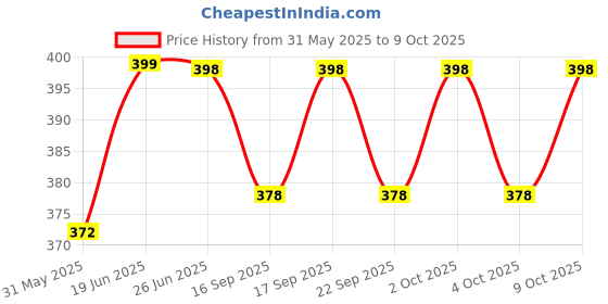 flipkart.com ibda c scale flute|for professional / beginner|bamboo bansuri|19 inch|basuri| Bamboo Flute ibda Price History Graph from 31 May 2025 to 9 Oct 2025