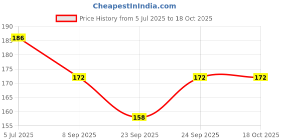 flipkart.com bestbrother C Scale Medium Flute,6 Hole 14inches Bamboo Flute bestbrother Price History Graph from 5 Jul 2025 to 17 Oct 2025