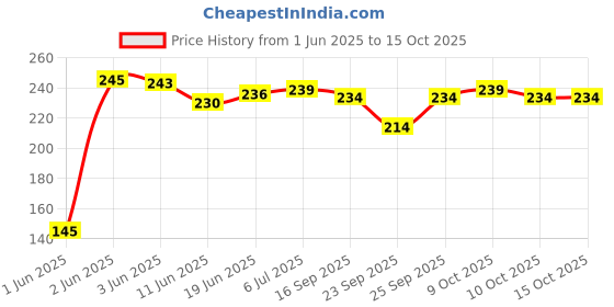 flipkart.com maga mart C Scale Medium Professional Flute,7 Hole 19.5 inches with Free Carry Bag Bamboo Flute maga mart Price History Graph from 1 Jun 2025 to 15 Oct 2025