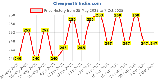 flipkart.com khalsa musical C Scale Right Handed Bamboo Bansuri Random Thread Bamboo Flute With Bag Bamboo Flute khalsa musical Price History Graph from 25 May 2025 to 7 Oct 2025
