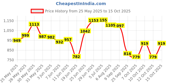 flipkart.com gadda co C Shape Full Body Support Maternity Pillow For Pregnant Women Microfibre Solid Pregnancy Pillow Pack of 1 gadda co Price History Graph from 25 May 2025 to 15 Oct 2025