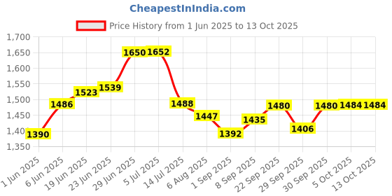 flipkart.com oyo baby C-Shape Microfibre Solid Pregnancy Pillow Pack of 1 oyo baby Price History Graph from 1 Jun 2025 to 13 Oct 2025