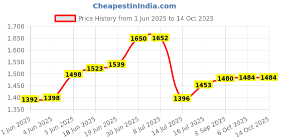flipkart.com oyo baby C-Shape Microfibre Solid Pregnancy Pillow Pack of 1 oyo baby Price History Graph from 1 Jun 2025 to 13 Oct 2025
