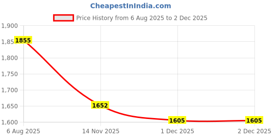 flipkart.com coozly C Shape Microfibre Solid Pregnancy Pillow Pack of 1 coozly Price History Graph from 6 Aug 2025 to 1 Dec 2025