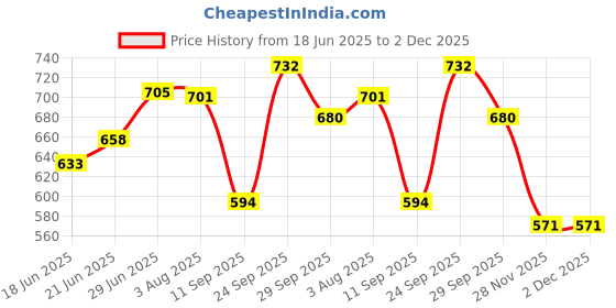flipkart.com periwinkle C SHAPE Polyester Fibre Solid Pregnancy Pillow Pack of 1 periwinkle Price History Graph from 18 Jun 2025 to 1 Dec 2025