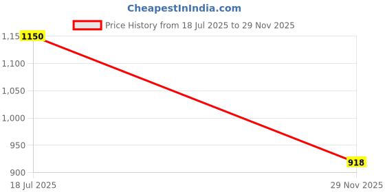 flipkart.com thukran C Shape Polyester Fibre Solid Pregnancy Pillow Pack of 1 thukran Price History Graph from 18 Jul 2025 to 29 Nov 2025