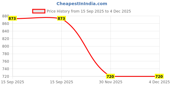flipkart.com ag pro comfort C Shape pregnancy pillow cotton | comfort maternity pillow for women Polyester Fibre Solid Pregnancy Pillow Pack of 1 ag pro comfort Price History Graph from 15 Sep 2025 to 4 Dec 2025