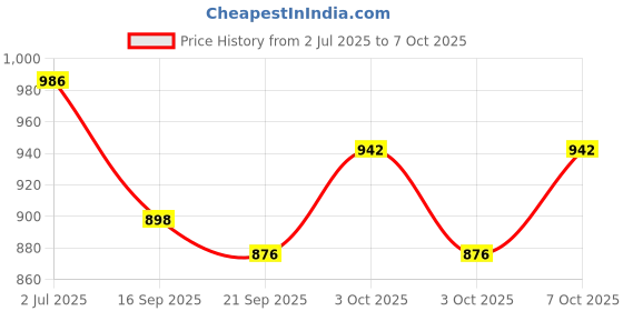 flipkart.com cherilo C Shaped Elevated Wedge Pillow for Baby Crib & Mattress Memory Foam Solid Baby Pillow Pack of 1 cherilo Price History Graph from 2 Jul 2025 to 7 Oct 2025