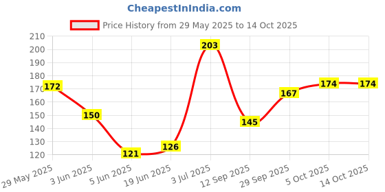 flipkart.com appraise home impex C shaped Flower Vase Gold Lily Artificial Flowerwith Pot appraise home impex Price History Graph from 29 May 2025 to 13 Oct 2025