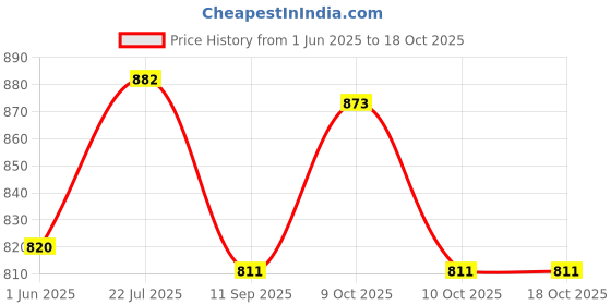 flipkart.com ag pro comfort C-Shaped Full Body Support Pregnancy Pillow / Maternity Breastfeeding Pillow Polyester Fibre Solid, Stripes Pregnancy Pillow Pack of 1 ag pro comfort Price History Graph from 1 Jun 2025 to 18 Oct 2025