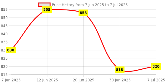 flipkart.com the white willow C-Shaped Wedge Pregnancy Memory Foam Solid Pregnancy Pillow Pack of 1 the white willow Price History Graph from 7 Jun 2025 to 7 Jul 2025
