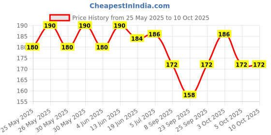 flipkart.com bestbrother C Sharp 7 hole 18 inch Bamboo Flute Bamboo Flute bestbrother Price History Graph from 25 May 2025 to 10 Oct 2025