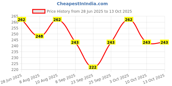 flipkart.com bestbrother C SHARP 7 Hole Bamboo Flute Bansuri |Solid PVC Tube| with Bag Bamboo Flute Bamboo Flute bestbrother Price History Graph from 28 Jun 2025 to 13 Oct 2025