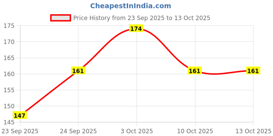 flipkart.com bestbrother C Sharp 7 Hole Flute 18.5 Inch Bamboo Flute Bamboo Flute Bamboo Flute bestbrother Price History Graph from 23 Sep 2025 to 13 Oct 2025