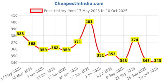 flipkart.com radhe flutes C Sharp Bansuri Middle Octave Right Handed Dark Blue & Black With Velvet Cover PVC Flute radhe flutes Price History Graph from 17 May 2025 to 10 Oct 2025