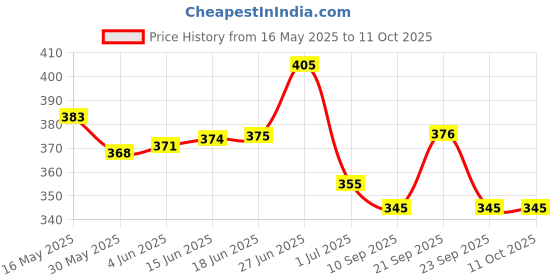 flipkart.com radhe flutes C Sharp Bansuri Middle Octave Right Handed Dark Blue & Orange With Velvet Cover PVC Flute radhe flutes Price History Graph from 16 May 2025 to 11 Oct 2025