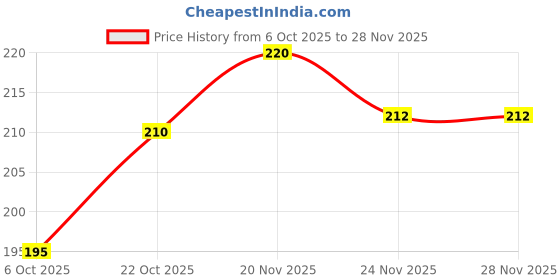 flipkart.com maga mart C Sharp Left Hand Flute 18.5 Inch Bamboo Flute maga mart Price History Graph from 6 Oct 2025 to 24 Nov 2025