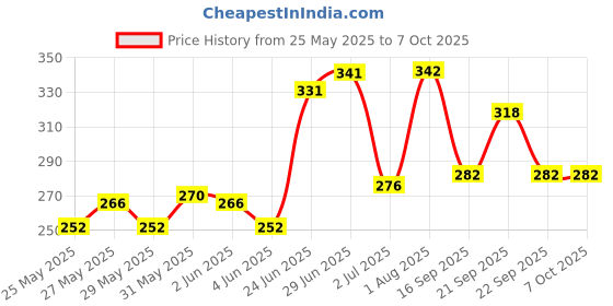 flipkart.com foxit C Sharp Left Hand Flute 19 Inch Bamboo Flute foxit Price History Graph from 25 May 2025 to 7 Oct 2025