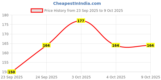 flipkart.com bestbrother C Sharp Left Hand Flute 19 Inch Bamboo Flute Bamboo Flute bestbrother Price History Graph from 23 Sep 2025 to 8 Oct 2025