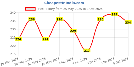 flipkart.com maga mart C Sharp Left Hand Flute 19 Inch Bamboo Flute Bamboo Flute With Bag Bamboo Flute maga mart Price History Graph from 25 May 2025 to 8 Oct 2025