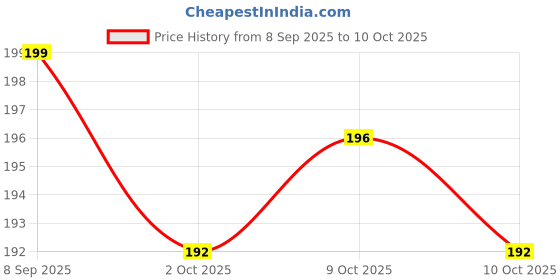 flipkart.com sg musical C Sharp Left Hand Flute 19 Inch With Carry Bag Bamboo Flute sg musical Price History Graph from 8 Sep 2025 to 10 Oct 2025