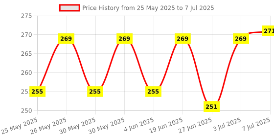 flipkart.com khalsa musical C Sharp Medium Right Hand Bansuri 7 Holes 18.5 inches Natural Flute with Carry Bamboo Flute khalsa musical Price History Graph from 25 May 2025 to 7 Jul 2025