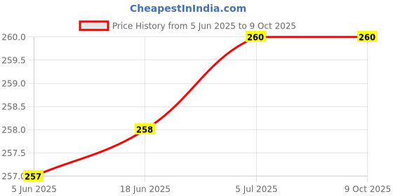 flipkart.com murli C Sharp Medium Scale Bamboo Bansuri | 19 inch | Bamboo Flute murli Price History Graph from 5 Jun 2025 to 9 Oct 2025