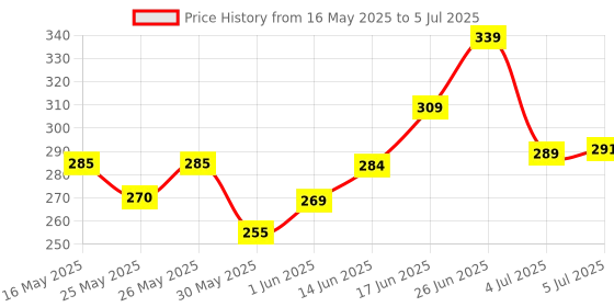 flipkart.com radhe flutes C Sharp Middle Octave Right HandWith PVC Flute radhe flutes Price History Graph from 16 May 2025 to 5 Jul 2025